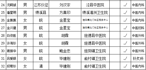 安徽省傳統醫(yī)學確有專長考核報名人員