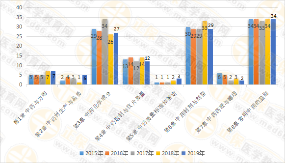 【試題研究報(bào)告】2019年執(zhí)業(yè)藥師《中藥一》為何簡單？2020年又將如何？