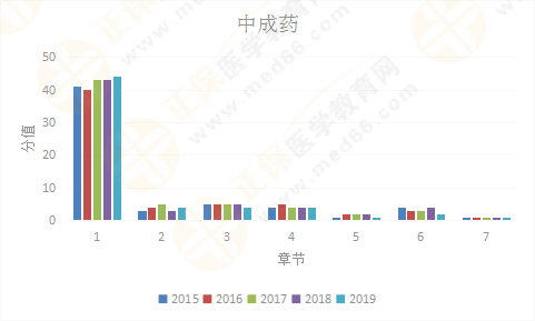 【考情研究報(bào)告】2019年執(zhí)業(yè)藥師《中藥二》為什么這么難？！