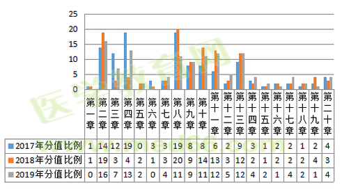 2019年執(zhí)業(yè)藥師考試難度降低啦？NO！難度再次升級(jí)！