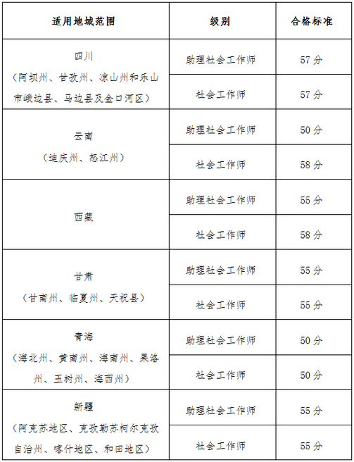 【官網(wǎng)】2019執(zhí)業(yè)藥師考試“三區(qū)三州”各地區(qū)分?jǐn)?shù)線確定？！