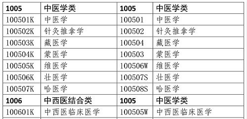 醫(yī)學(xué)類專業(yè)考生注意！2020年只有這些人可報(bào)考執(zhí)業(yè)藥師考試！