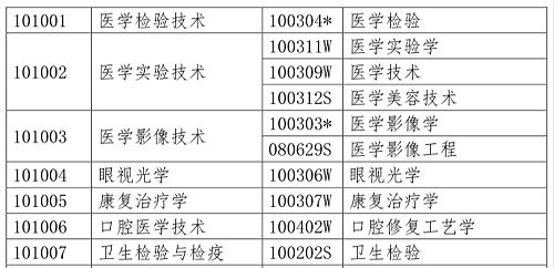 醫(yī)學(xué)類專業(yè)考生注意！2020年只有這些人可報(bào)考執(zhí)業(yè)藥師考試！