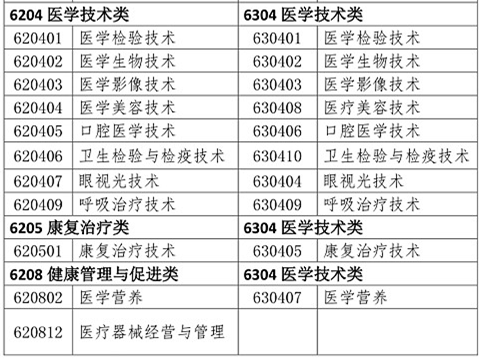 醫(yī)學(xué)類專業(yè)考生注意！2020年只有這些人可報(bào)考執(zhí)業(yè)藥師考試！