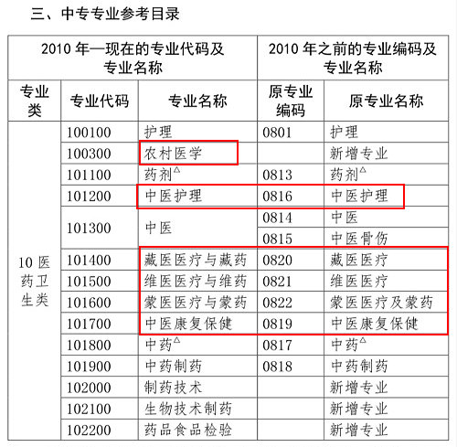 醫(yī)學(xué)類專業(yè)考生注意！2020年只有這些人可報(bào)考執(zhí)業(yè)藥師考試！