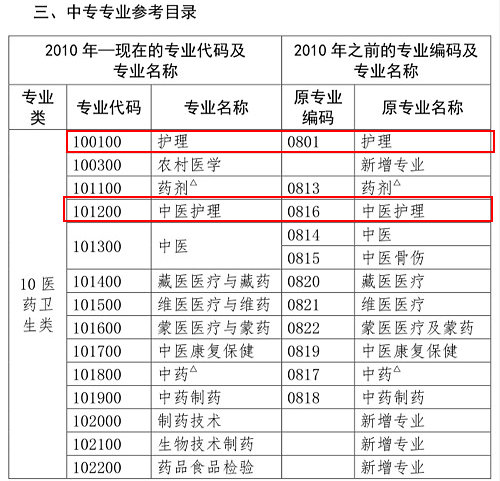 護(hù)理類(lèi)專(zhuān)業(yè)考生注意！2020年這些專(zhuān)業(yè)可報(bào)考執(zhí)業(yè)藥師考試！