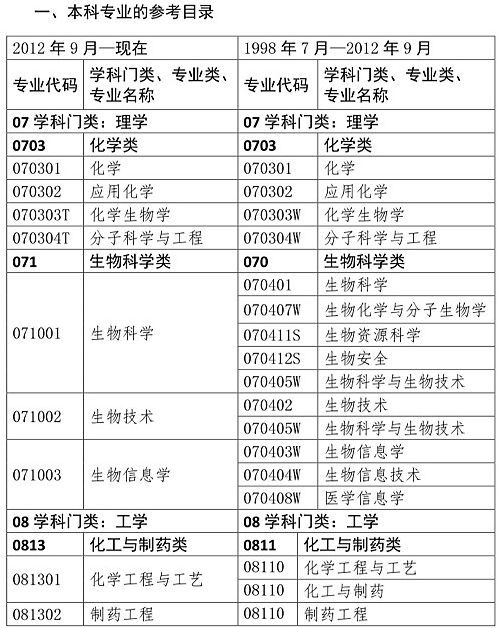 你是理科/工科？這些理工科專業(yè)可報考2020年執(zhí)業(yè)藥師考試！