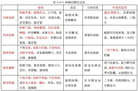 執(zhí)業(yè)藥師復習——咳嗽的概述和辨證治療！