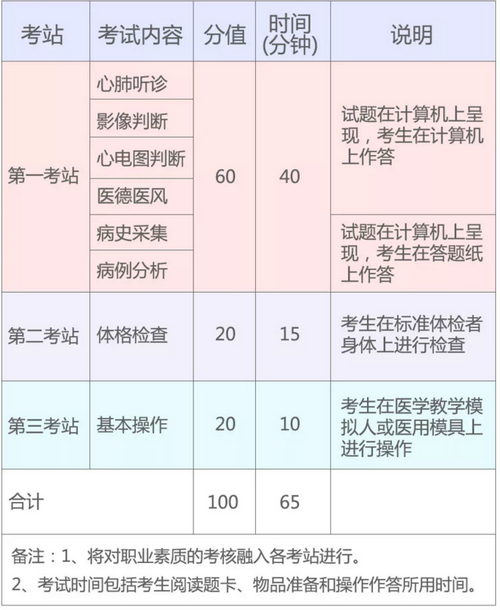 2019年國家醫(yī)師資格實踐技能考試（湖北考區(qū)）考生須知！