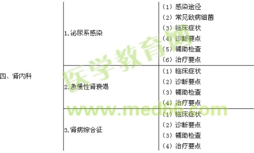 2019內(nèi)科主治醫(yī)師考試大綱-相關(guān)專業(yè)知識(shí)