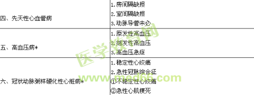 2019內科心血管內科學主治醫(yī)師專業(yè)實踐能力大綱