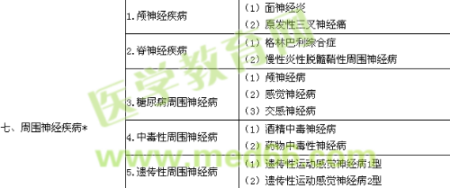 2019神經(jīng)內(nèi)科學(xué)主治醫(yī)師專業(yè)實踐能力大綱