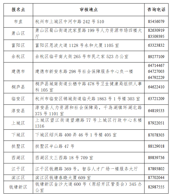 杭州護(hù)士考試現(xiàn)場審核地點(diǎn)