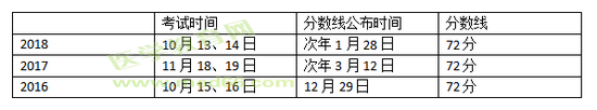 分數(shù)線往年公布時間