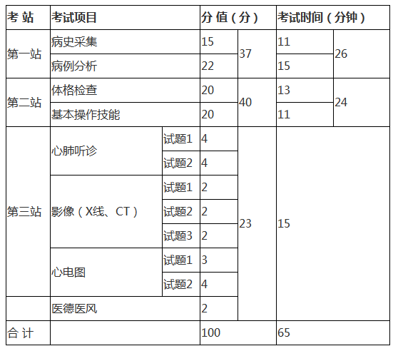 全國臨床助理醫(yī)師2020年考試科目