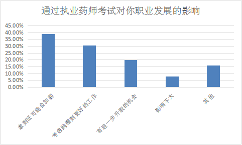 你為什么要考執(zhí)業(yè)藥師？這四大典型作用了解一下！