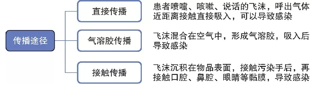 新型冠狀病毒感染的肺炎的傳播途徑