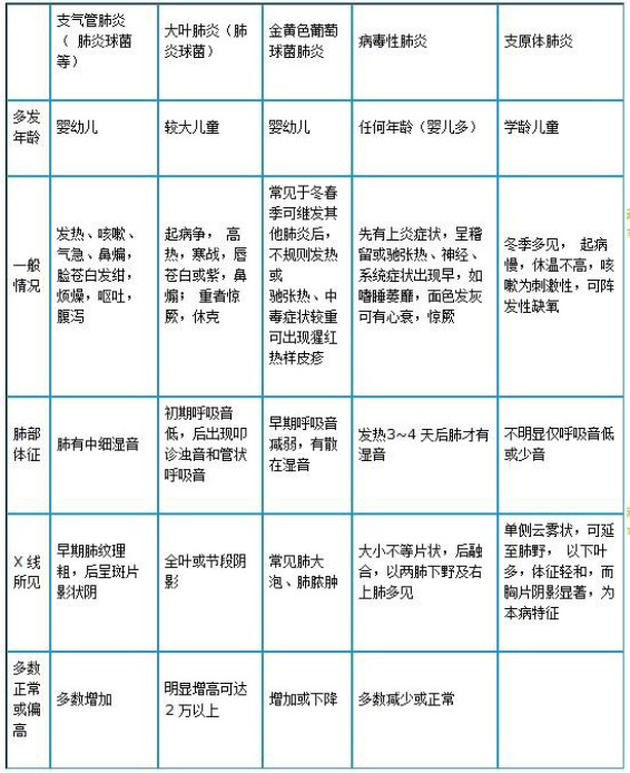 肺炎鏈球菌肺炎、金葡菌肺炎、病毒性肺炎及支原體肺炎如何鑒別？