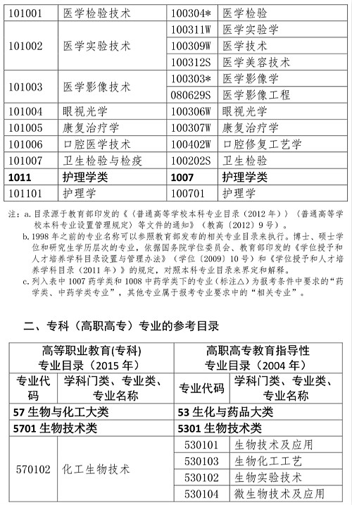 人事網官宣：2019年執(zhí)業(yè)藥師報考條件官方解讀！