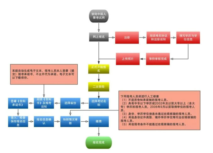 2019年執(zhí)業(yè)藥師報(bào)考流程大改變！趕緊收藏！【詳解每一步操作】