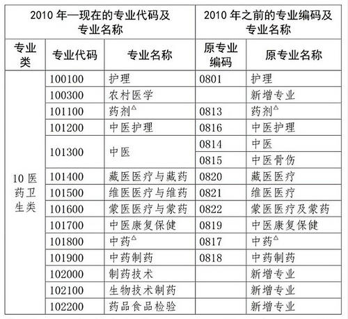 2020年中專考生必須解決這5個(gè)關(guān)鍵點(diǎn)，才能報(bào)考執(zhí)業(yè)藥師考試！