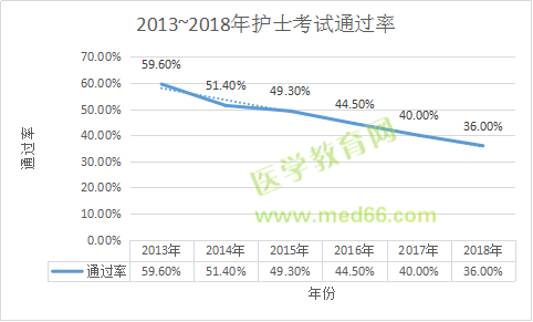 2013年-2018年護(hù)士考試通過(guò)率