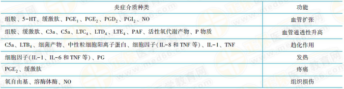 炎癥介質在炎癥過程中的作用