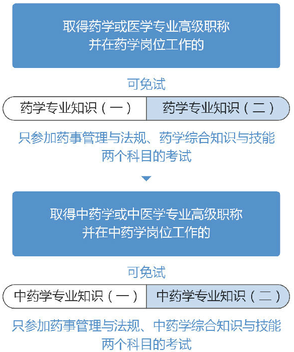 2020年執(zhí)業(yè)藥師考生報(bào)名所需具備條件?。ǜ綀?bào)名入口）