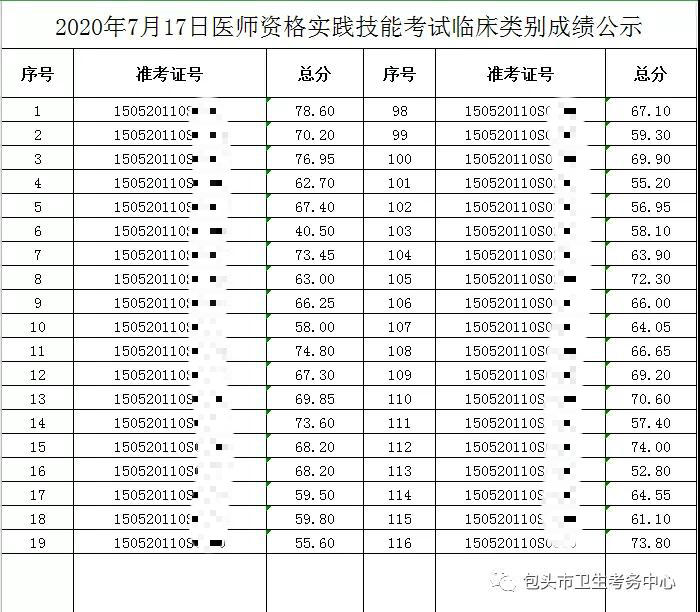 2020年7月17日醫(yī)師資格實(shí)踐技能考試臨床類別成績(jī)公示1