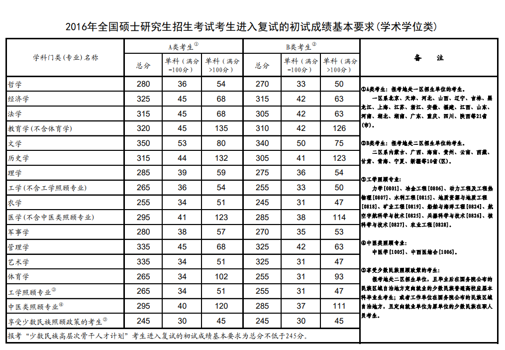 2016考研國家分數(shù)線（學(xué)碩）