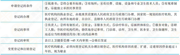 醫(yī)療機構(gòu)管理條例登記和校驗