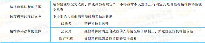 精神障礙的診斷精神障礙的診斷應(yīng)當(dāng)以精神健康狀況為依據(jù)。除法律另有規(guī)定外，不得違背本人意志進行確定其是否患有精神障礙的醫(yī)學(xué)檢查。醫(yī)療機構(gòu)接到送診的疑似精神障礙患者，不得拒絕為其作出診斷