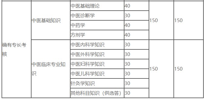 確有專長(zhǎng)考試綜合筆試題型題量