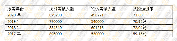 歷年醫(yī)師資格參加考試人數(shù)及技能通過(guò)率_副本