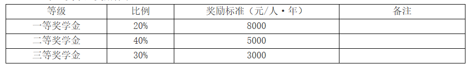 中南民族大學2021年學業(yè)獎學金獎勵標準