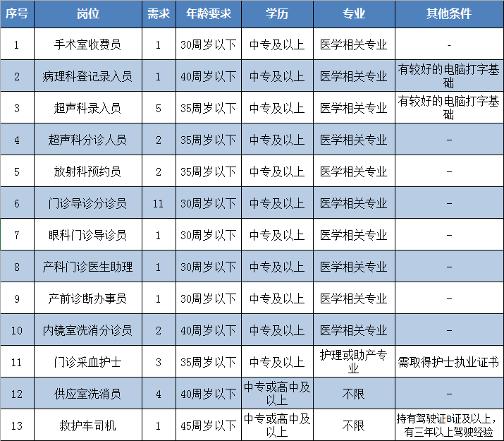 龍巖市第一醫(yī)院（福建?。?020年招聘35名醫(yī)療工作人員啦