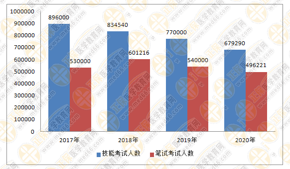 醫(yī)師資格近四年參考人數(shù)對(duì)比_副本