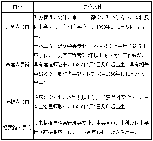 海南省2020年瓊臺師范學(xué)院招聘工作人員啦（含醫(yī)療崗）