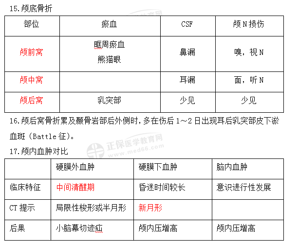 顱底骨折