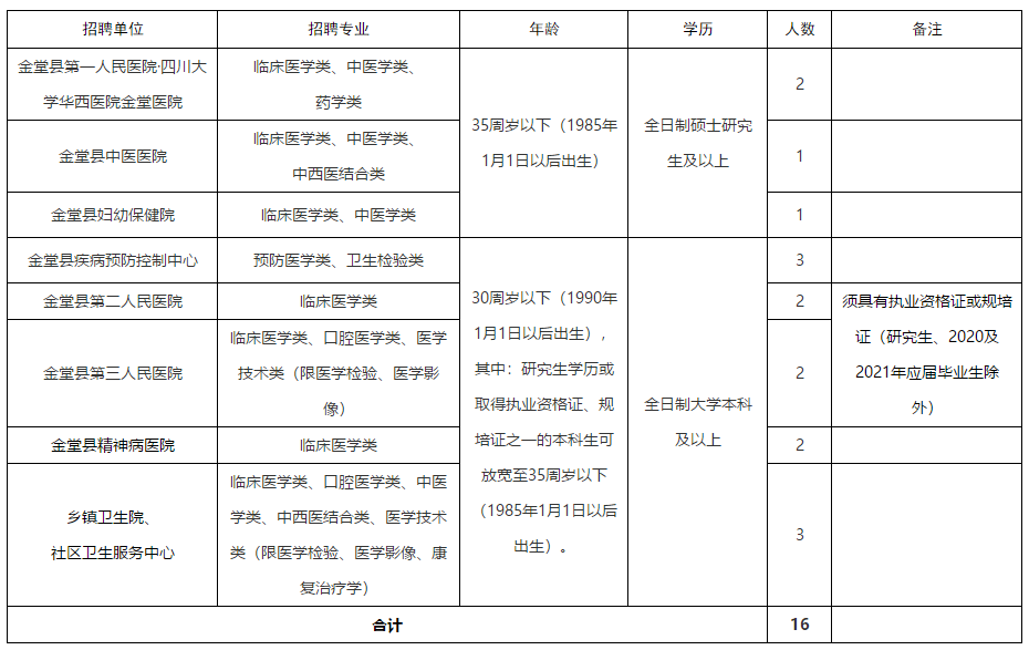 成都市金堂縣（四川?。?020年秋季赴外招聘醫(yī)療崗啦