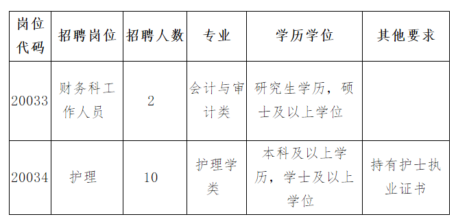 2020年10月份福建中醫(yī)藥大學(xué)附屬第三人民醫(yī)院公開招聘護理人員啦（一）