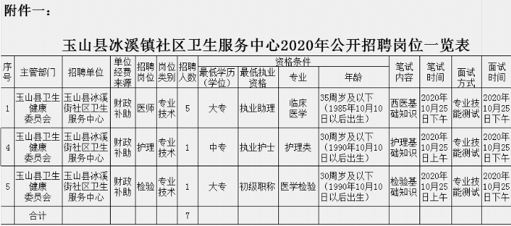 江西省玉山縣冰溪街道社區(qū)衛(wèi)生服務(wù)中心2020年公開招聘醫(yī)療崗工作人員啦