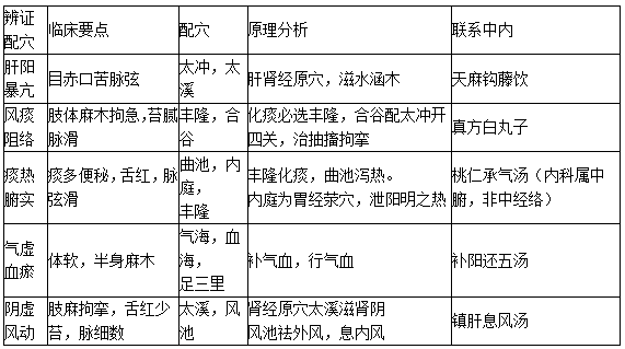 中經(jīng)絡之辨證配穴