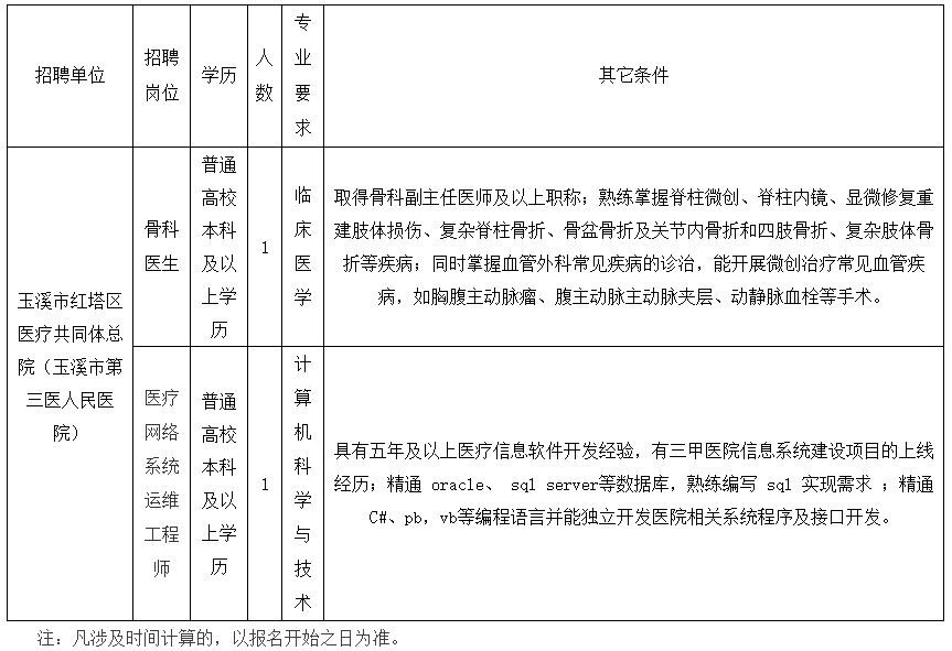 玉溪市紅塔區(qū)醫(yī)共體（云南?。?020年公開招聘衛(wèi)生類工作人員啦