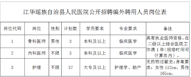 2020年10月份湖南江華瑤族自治縣人民醫(yī)院公開招聘醫(yī)護人員43名啦