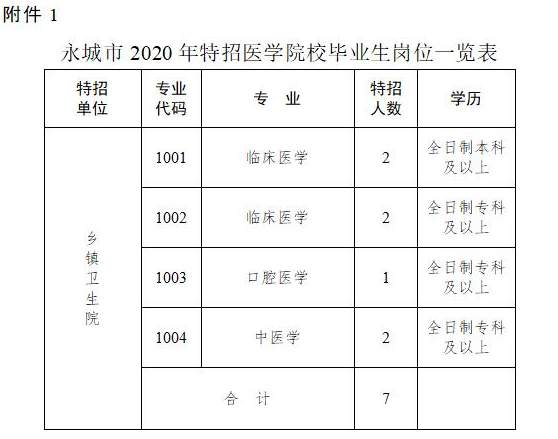 河南省永城市2020年各鄉(xiāng)鎮(zhèn)衛(wèi)生院招聘特招醫(yī)學院校畢業(yè)生啦