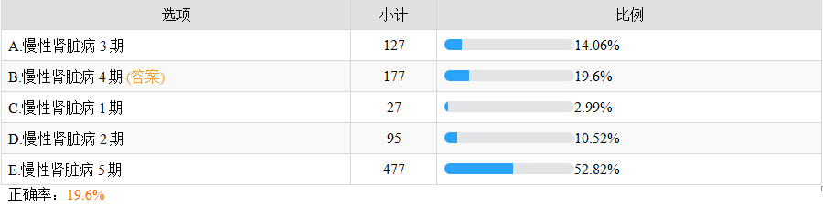 慢性腎臟病