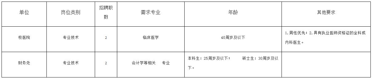 2020年11月份安徽財(cái)經(jīng)大學(xué)校醫(yī)院招聘臨床專(zhuān)業(yè)技術(shù)人員啦