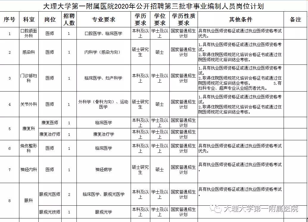 2020年云南省大理大學第一附屬醫(yī)院公開招聘63人啦（第三批）