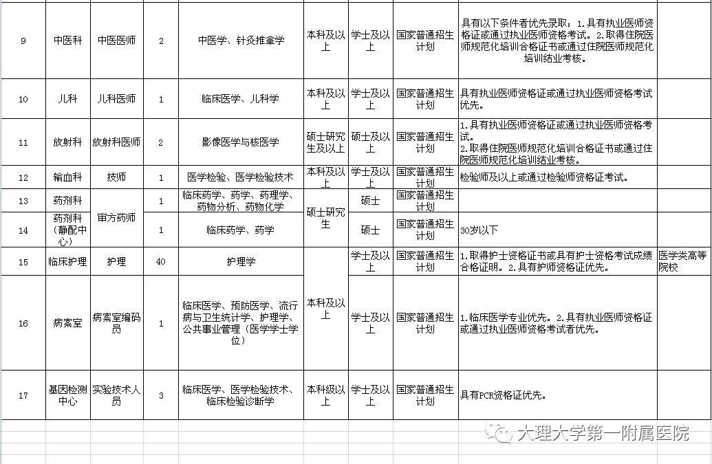 2020年云南省大理大學第一附屬醫(yī)院公開招聘63人啦（第三批）1